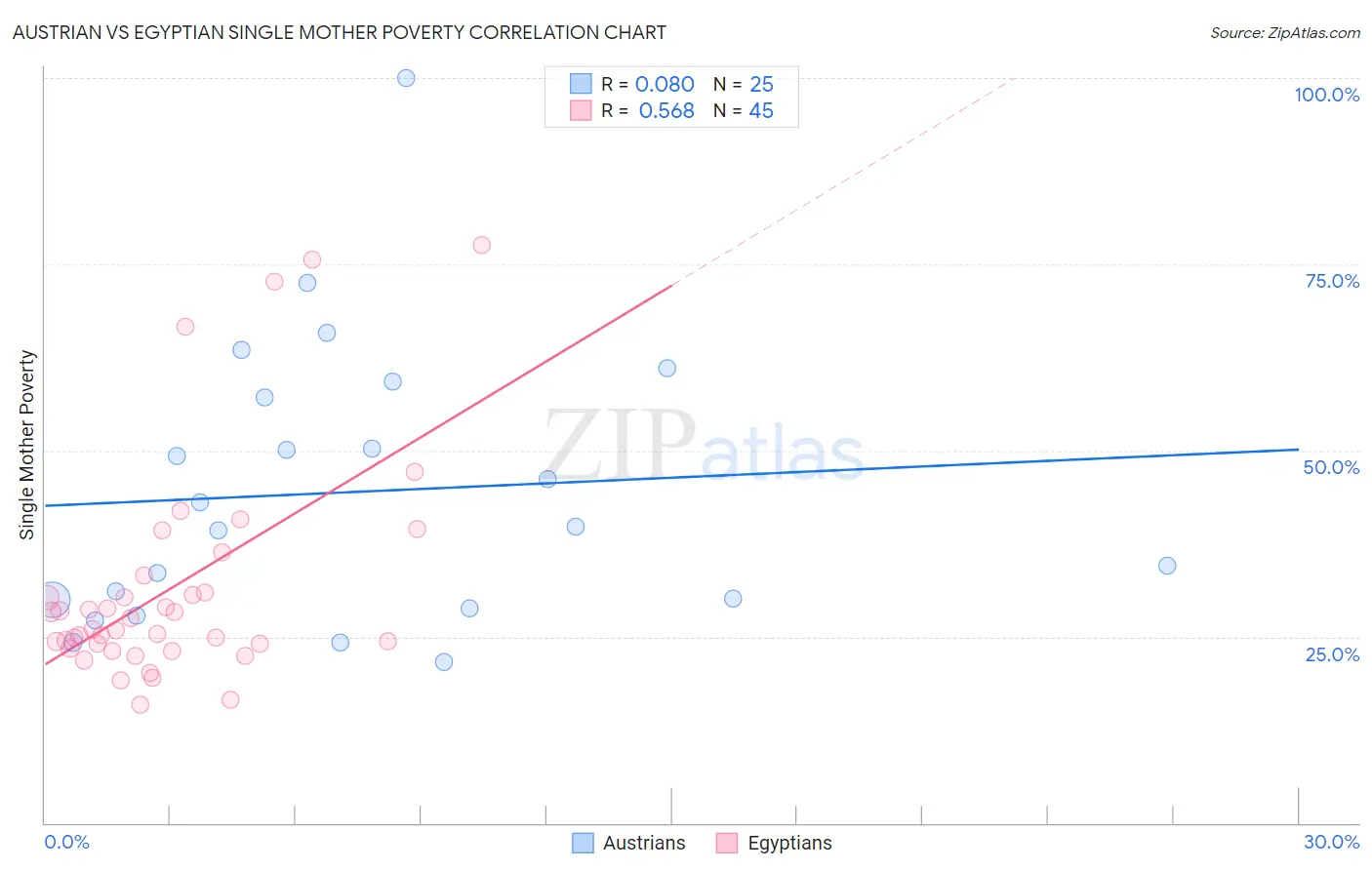 Austrian vs Egyptian Single Mother Poverty