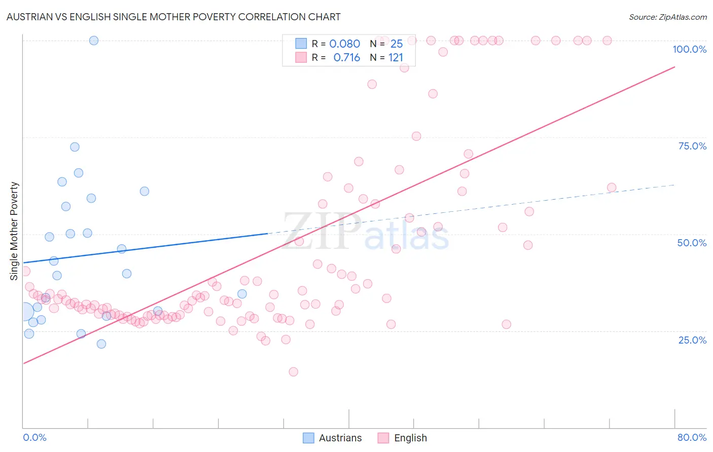 Austrian vs English Single Mother Poverty