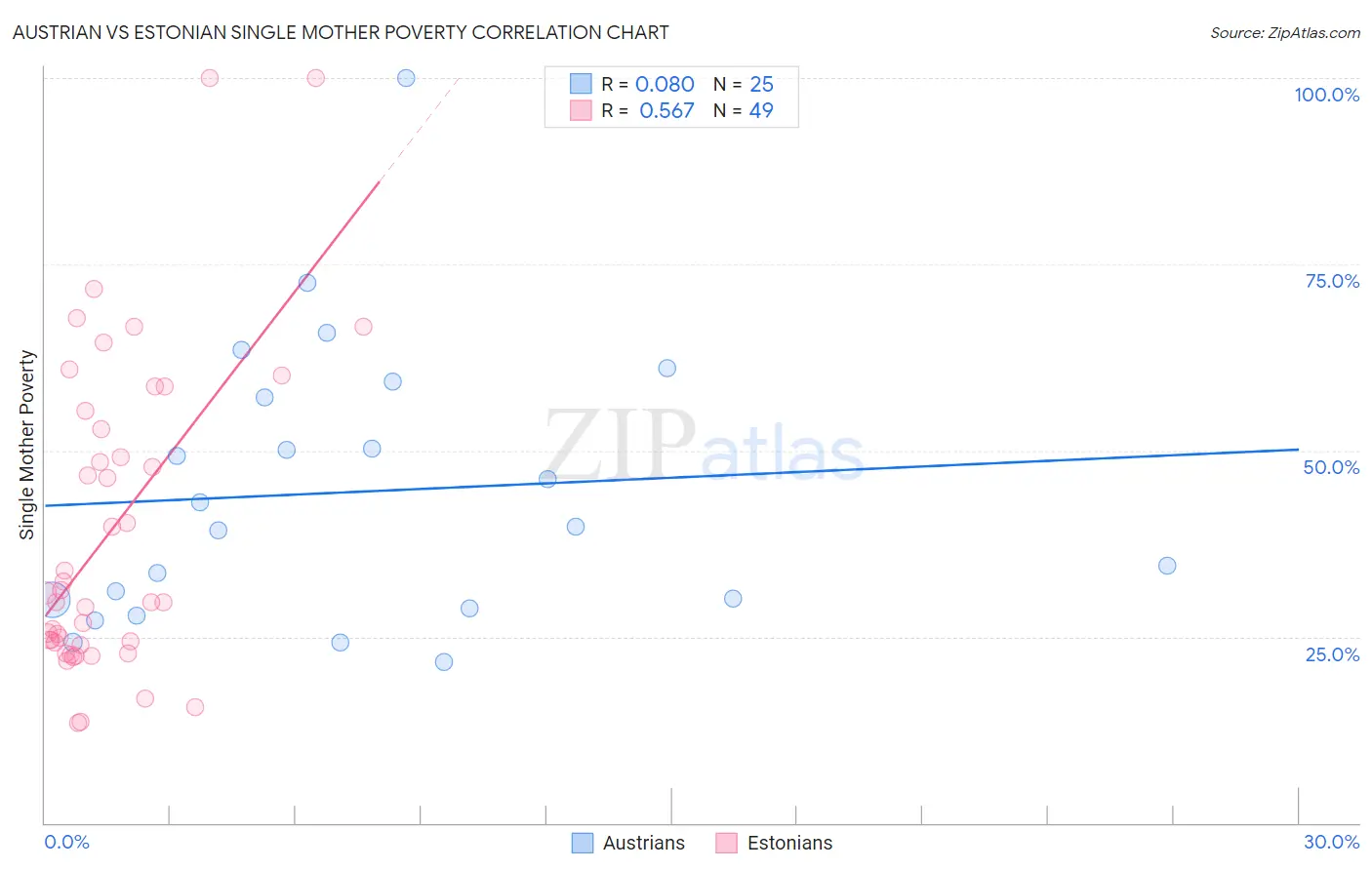 Austrian vs Estonian Single Mother Poverty