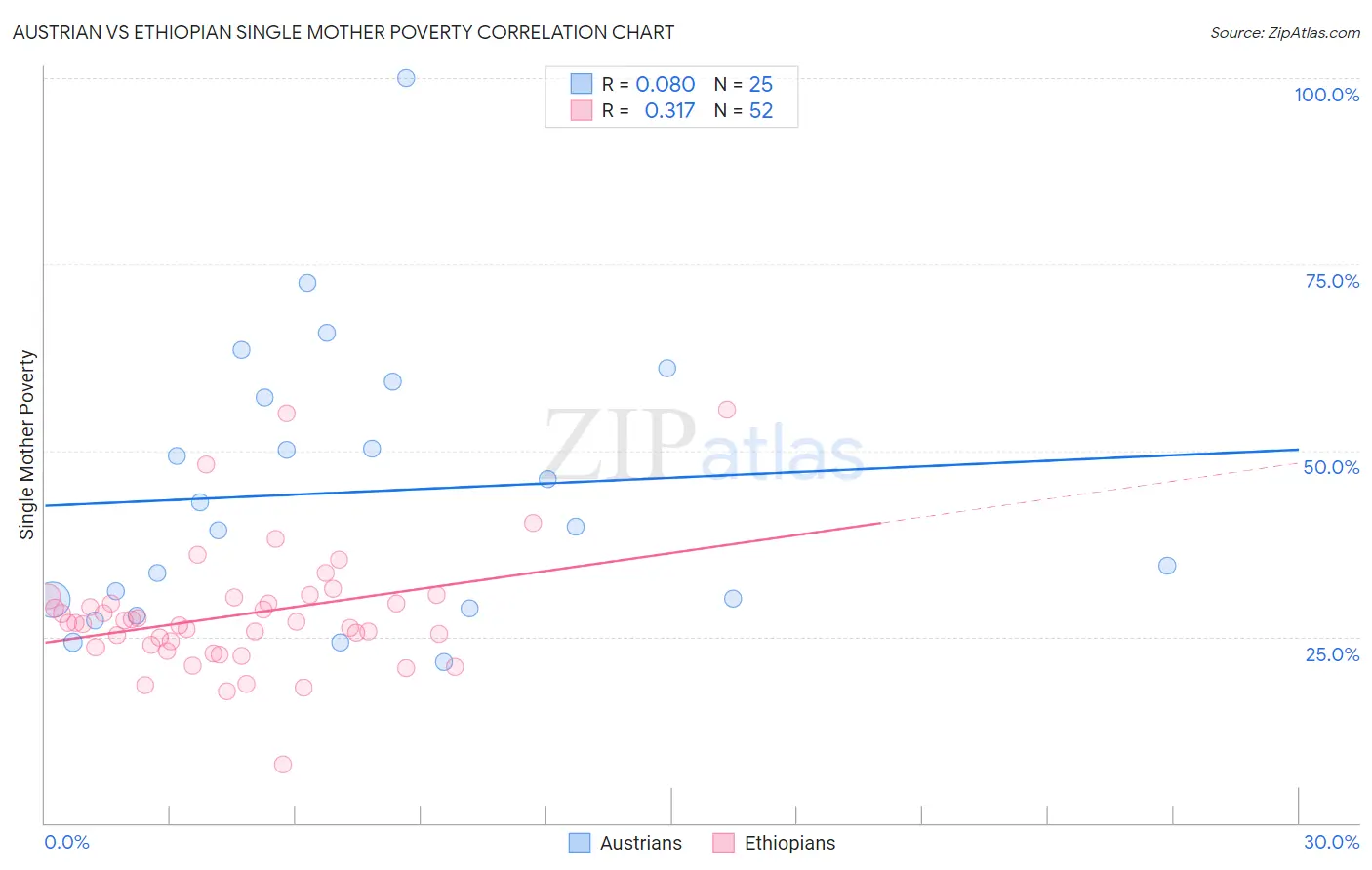 Austrian vs Ethiopian Single Mother Poverty