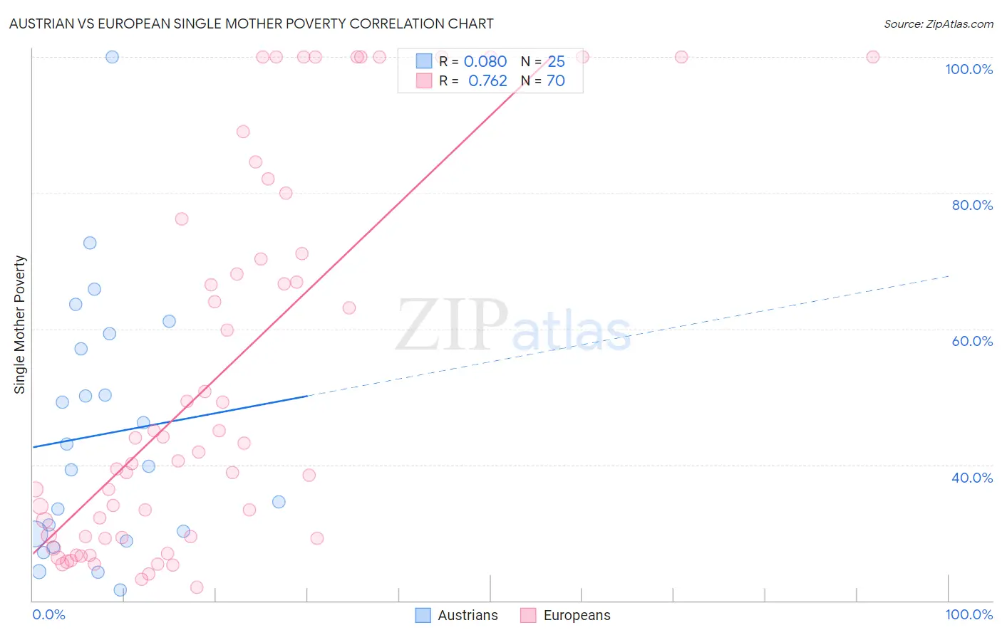 Austrian vs European Single Mother Poverty