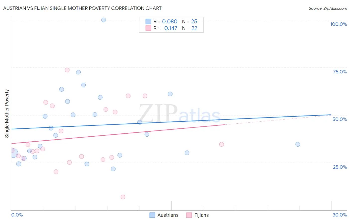 Austrian vs Fijian Single Mother Poverty
