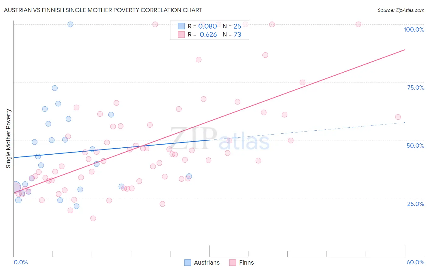 Austrian vs Finnish Single Mother Poverty