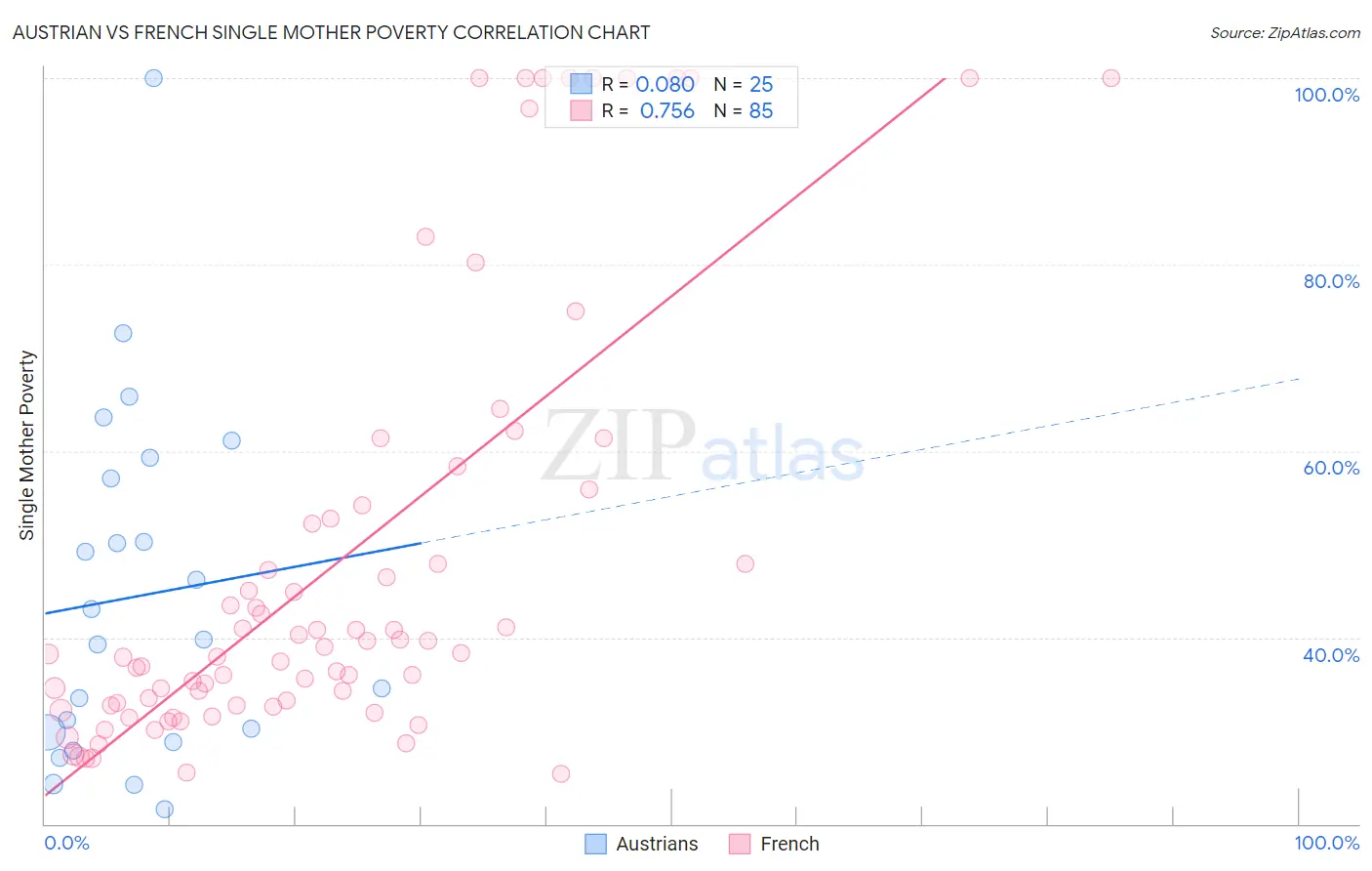 Austrian vs French Single Mother Poverty