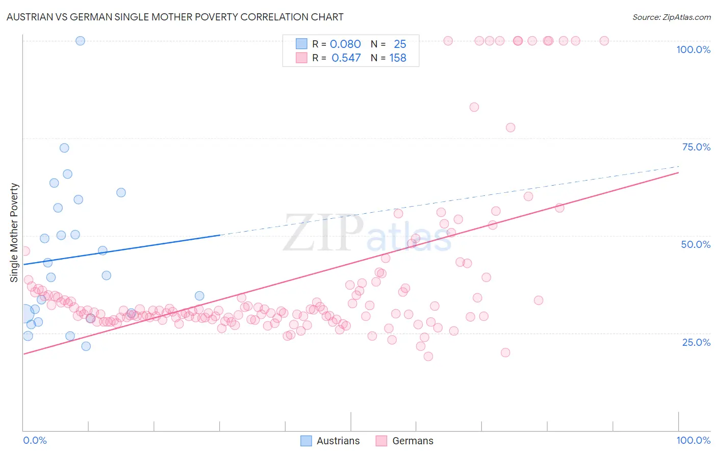 Austrian vs German Single Mother Poverty