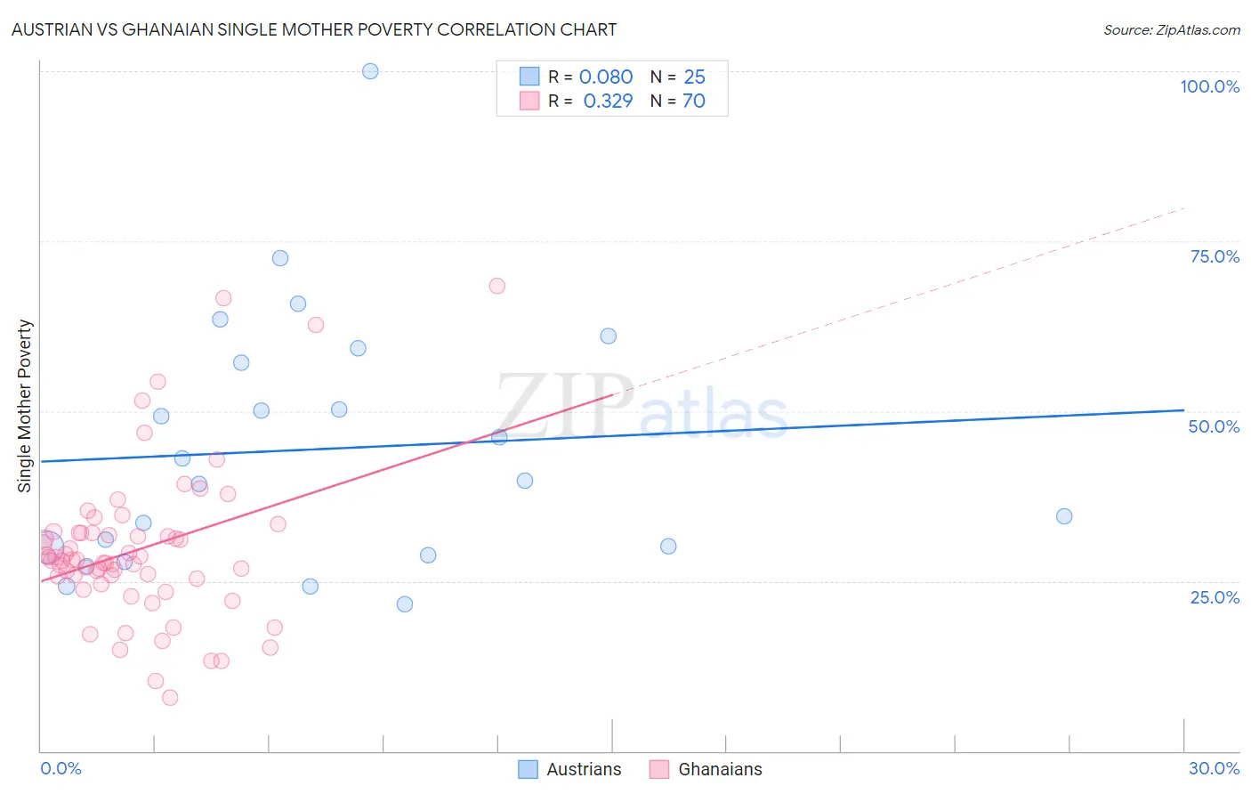 Austrian vs Ghanaian Single Mother Poverty