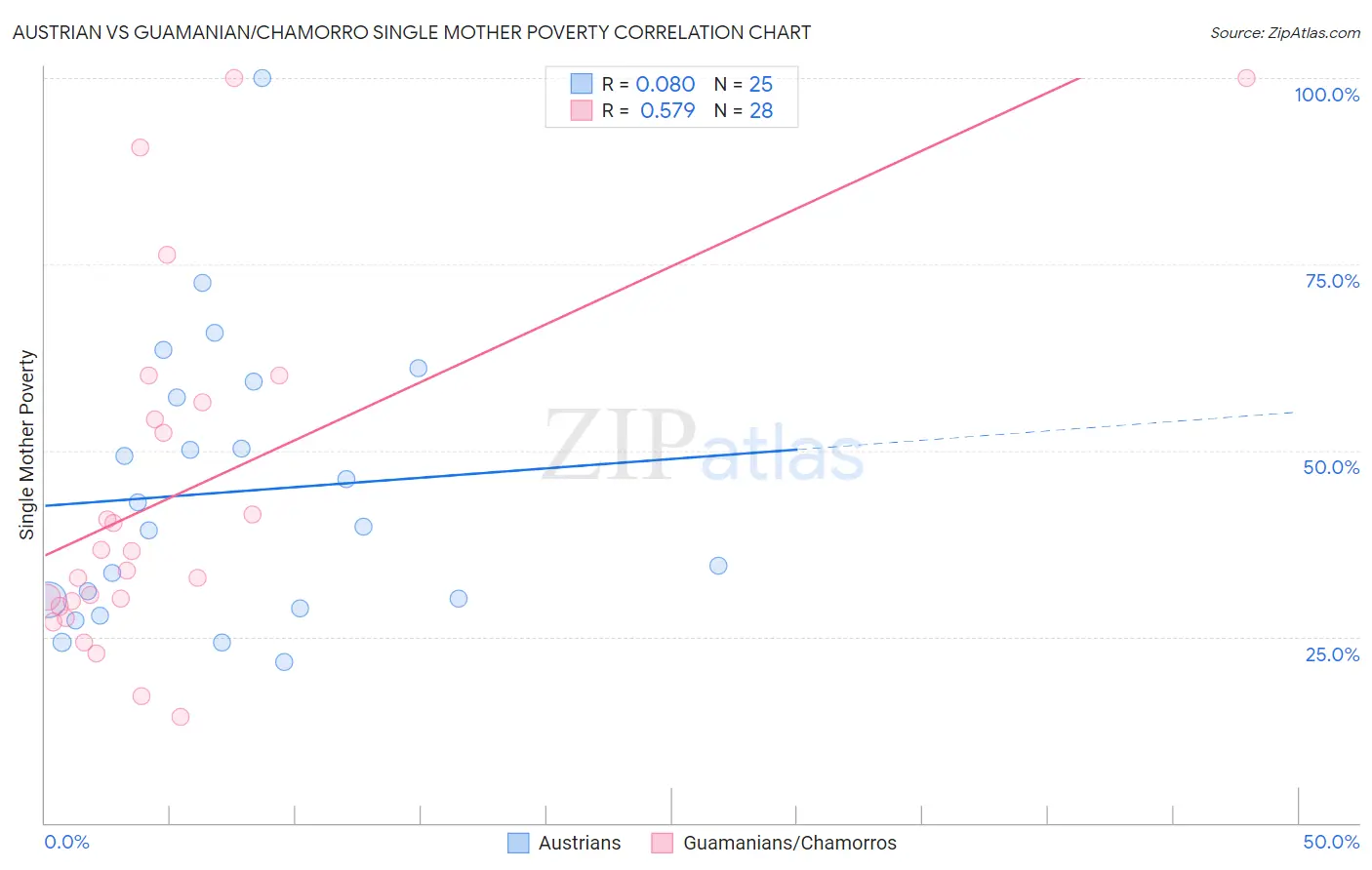 Austrian vs Guamanian/Chamorro Single Mother Poverty