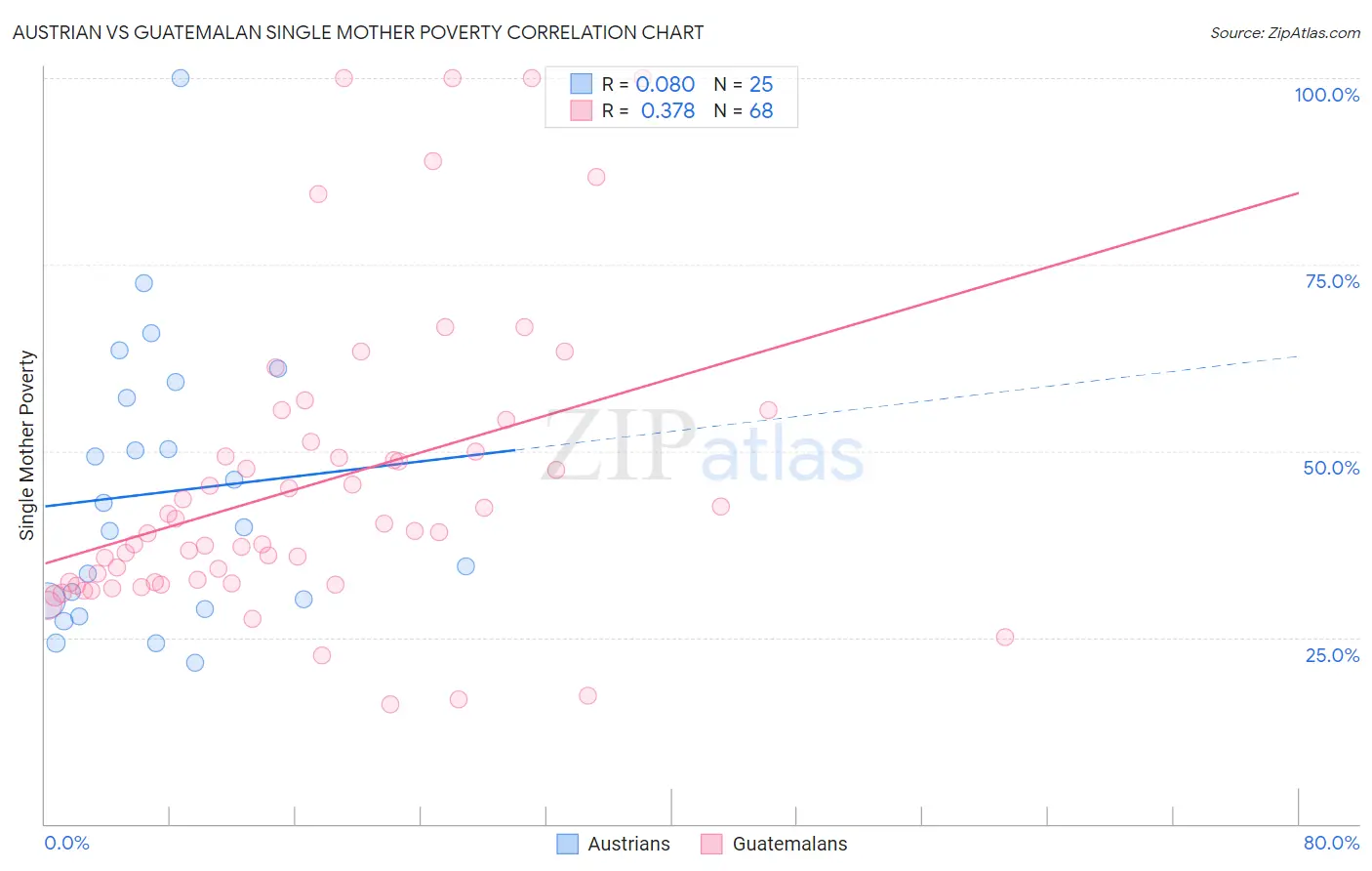 Austrian vs Guatemalan Single Mother Poverty