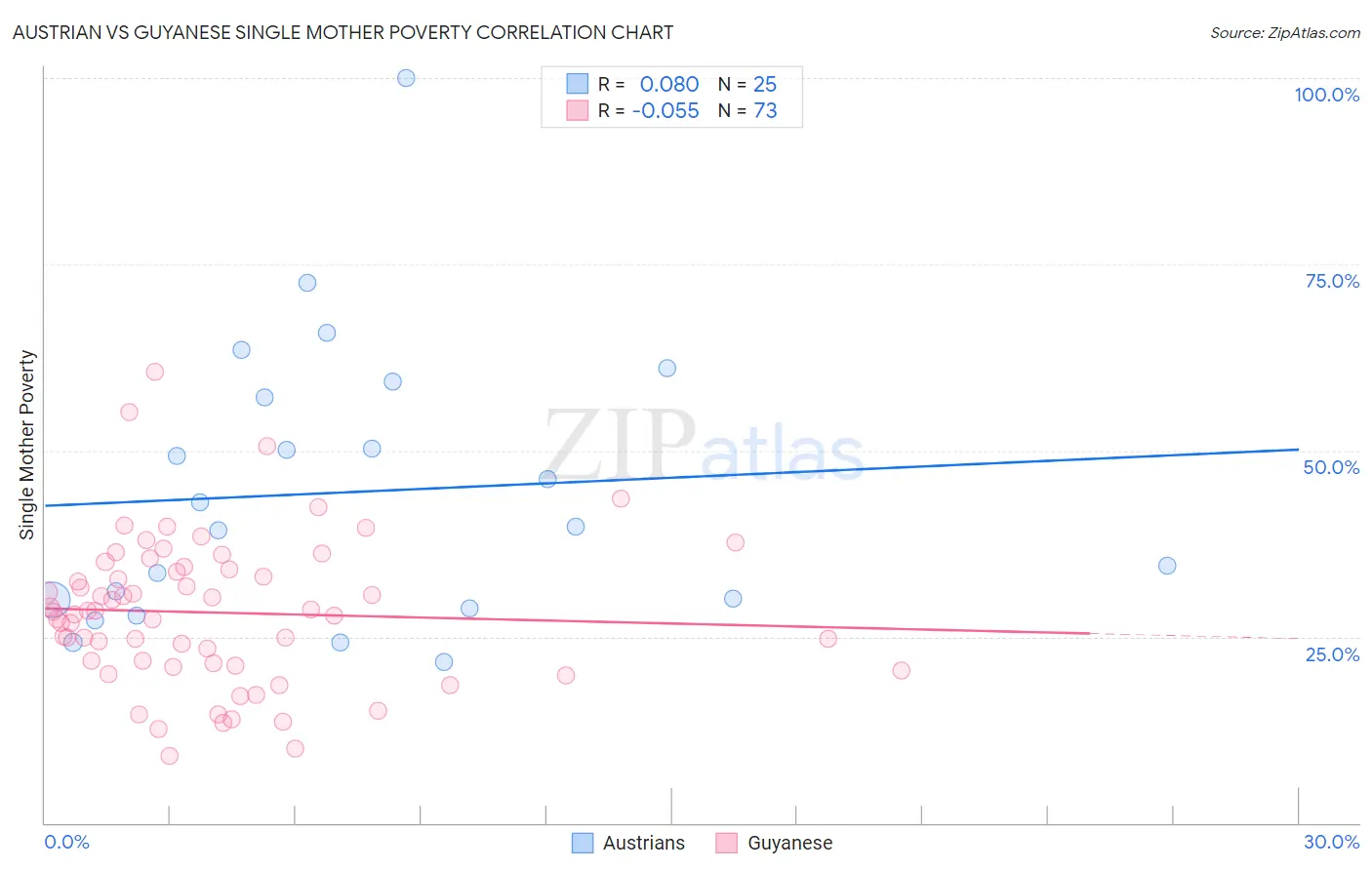 Austrian vs Guyanese Single Mother Poverty