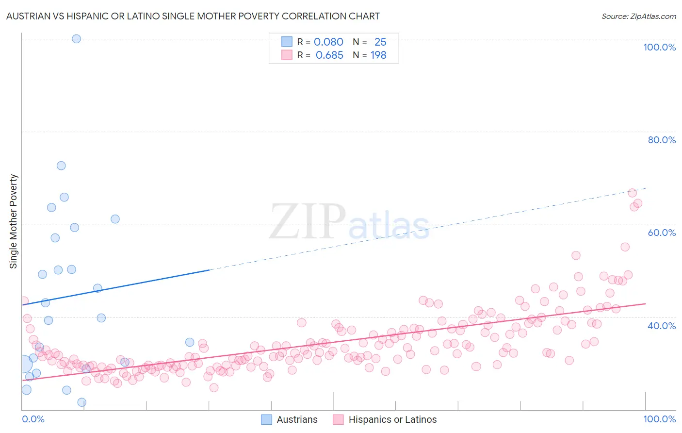 Austrian vs Hispanic or Latino Single Mother Poverty