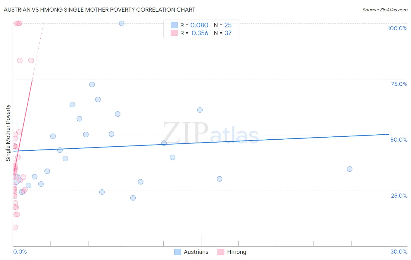 Austrian vs Hmong Single Mother Poverty