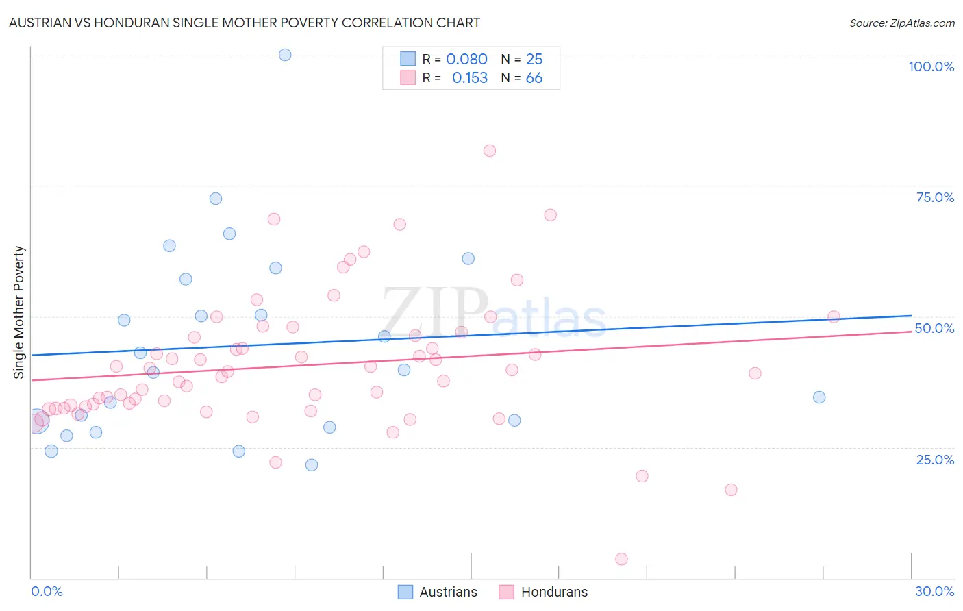 Austrian vs Honduran Single Mother Poverty