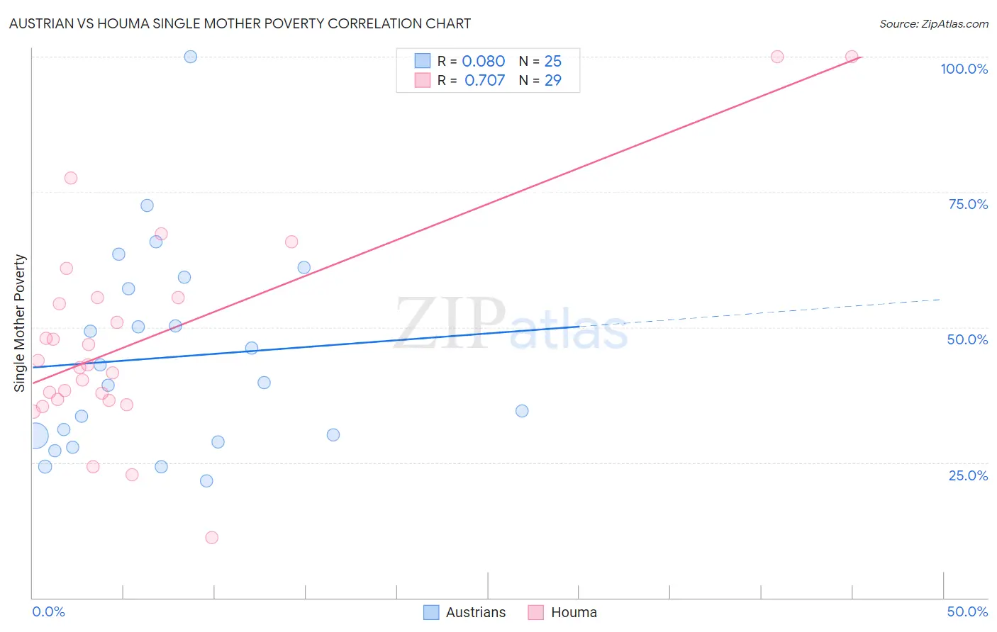Austrian vs Houma Single Mother Poverty