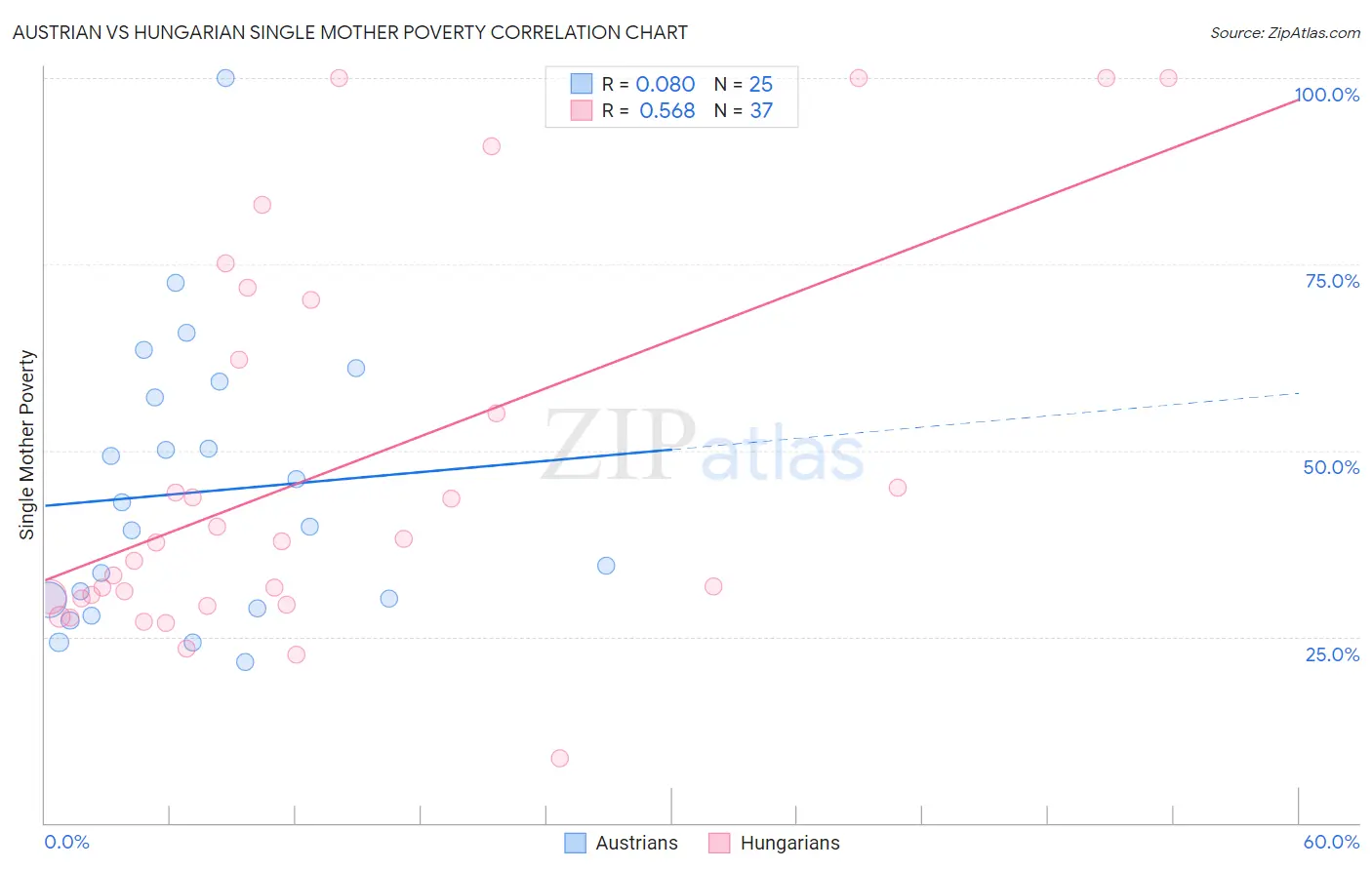 Austrian vs Hungarian Single Mother Poverty