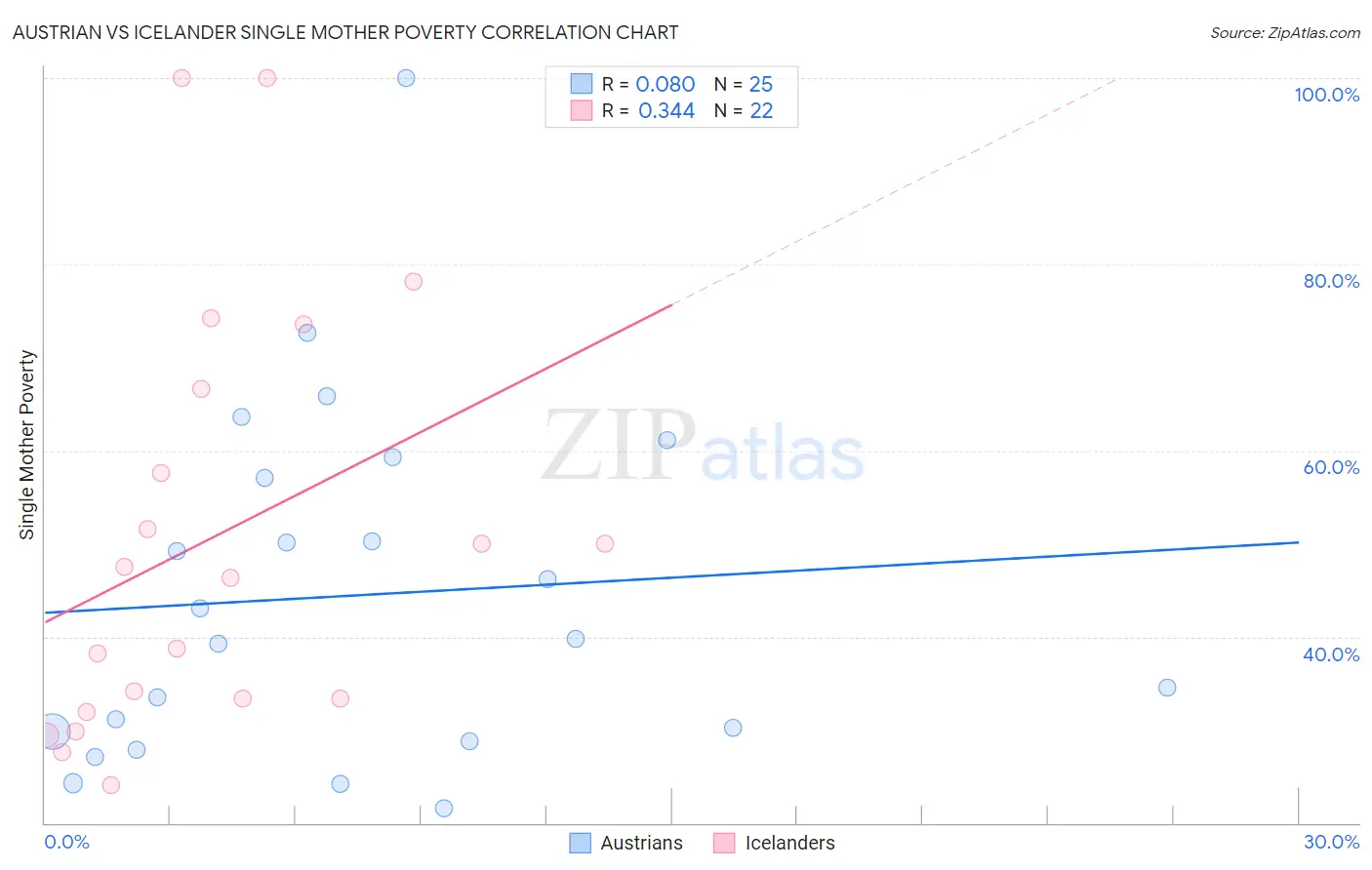 Austrian vs Icelander Single Mother Poverty
