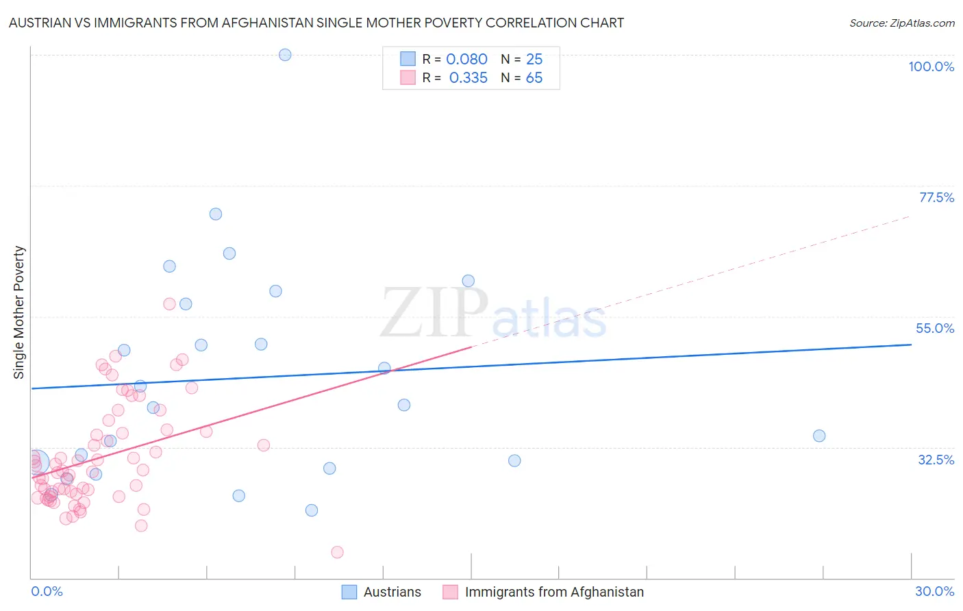 Austrian vs Immigrants from Afghanistan Single Mother Poverty