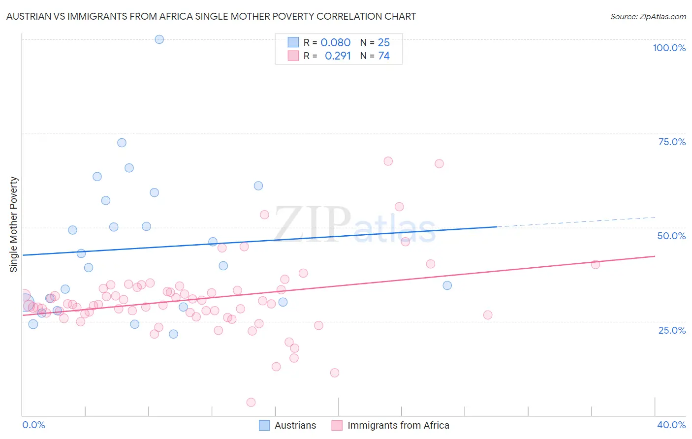 Austrian vs Immigrants from Africa Single Mother Poverty