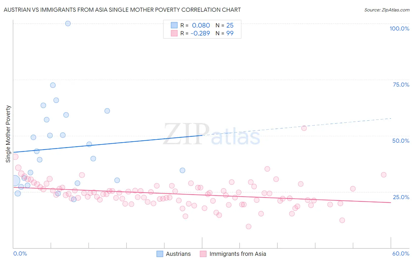 Austrian vs Immigrants from Asia Single Mother Poverty
