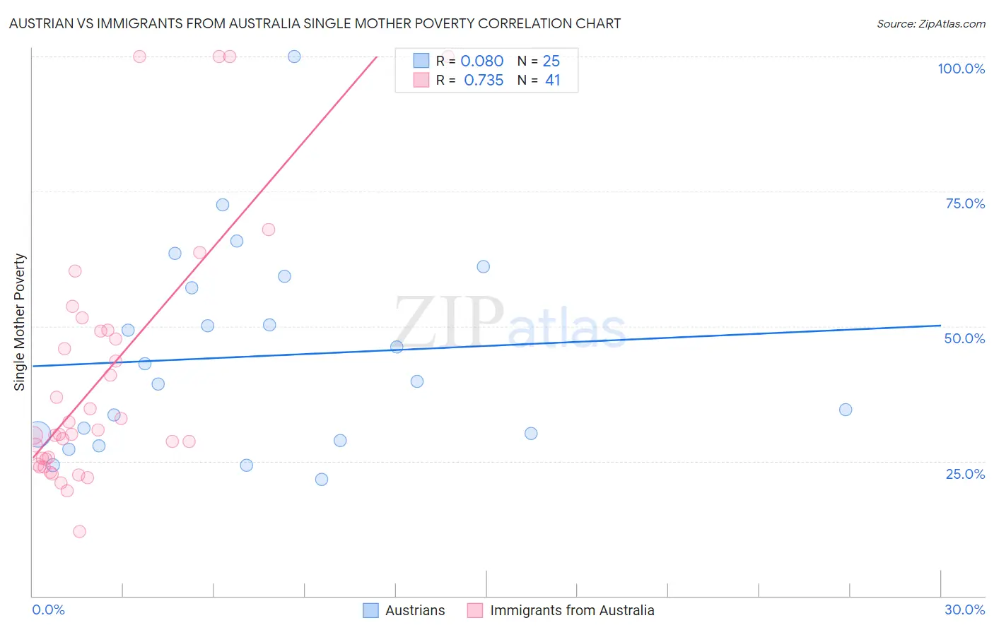 Austrian vs Immigrants from Australia Single Mother Poverty