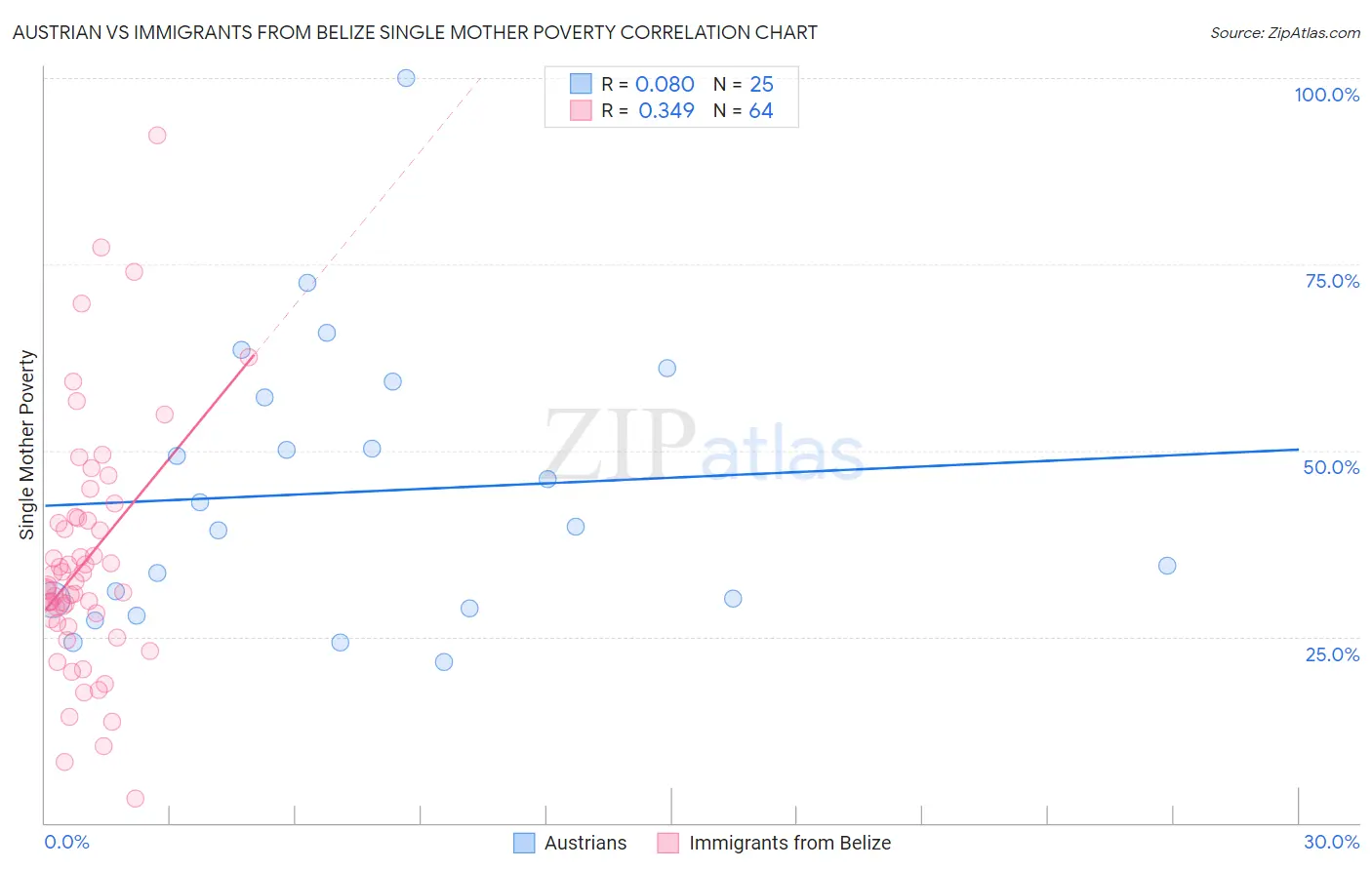 Austrian vs Immigrants from Belize Single Mother Poverty
