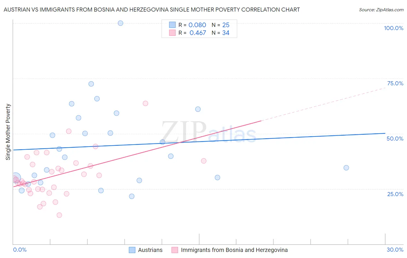Austrian vs Immigrants from Bosnia and Herzegovina Single Mother Poverty