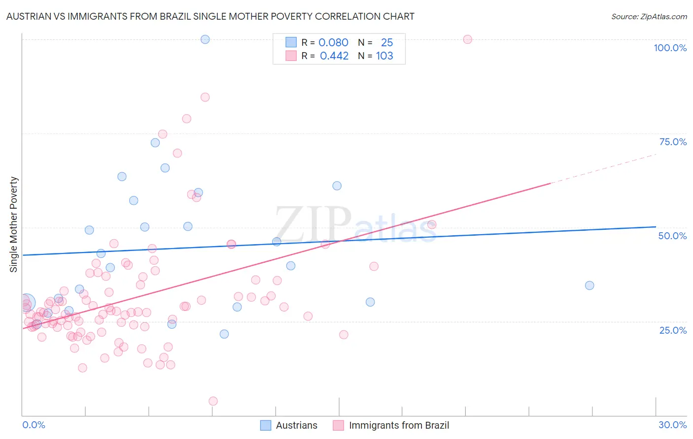 Austrian vs Immigrants from Brazil Single Mother Poverty