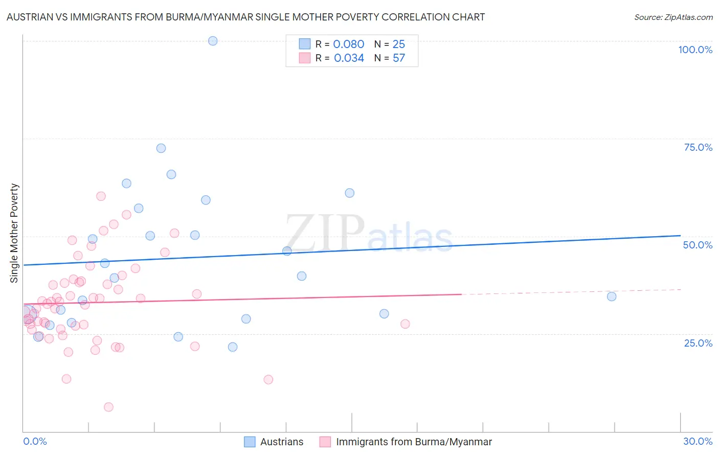 Austrian vs Immigrants from Burma/Myanmar Single Mother Poverty
