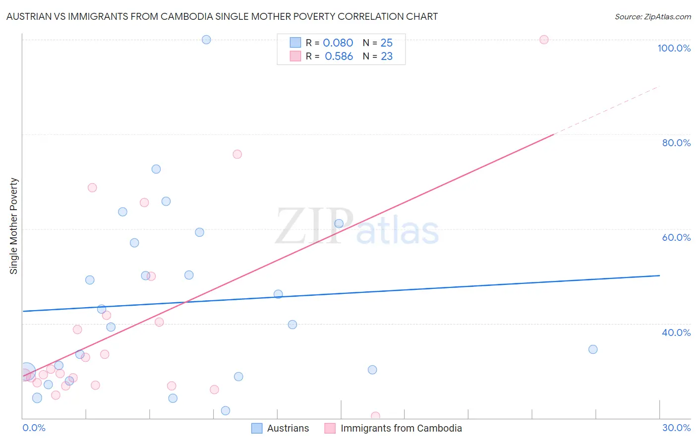 Austrian vs Immigrants from Cambodia Single Mother Poverty