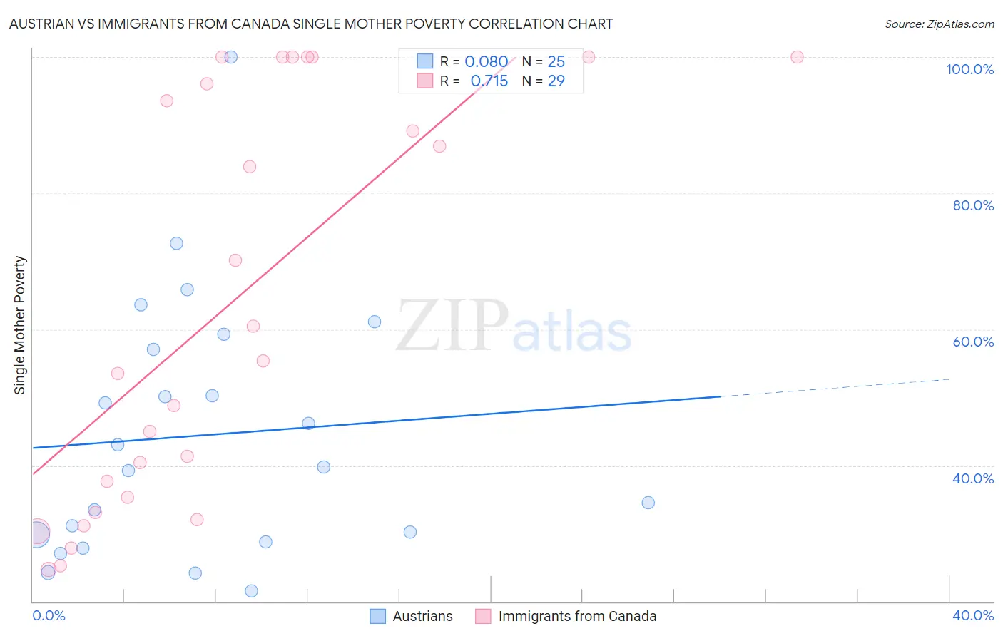 Austrian vs Immigrants from Canada Single Mother Poverty