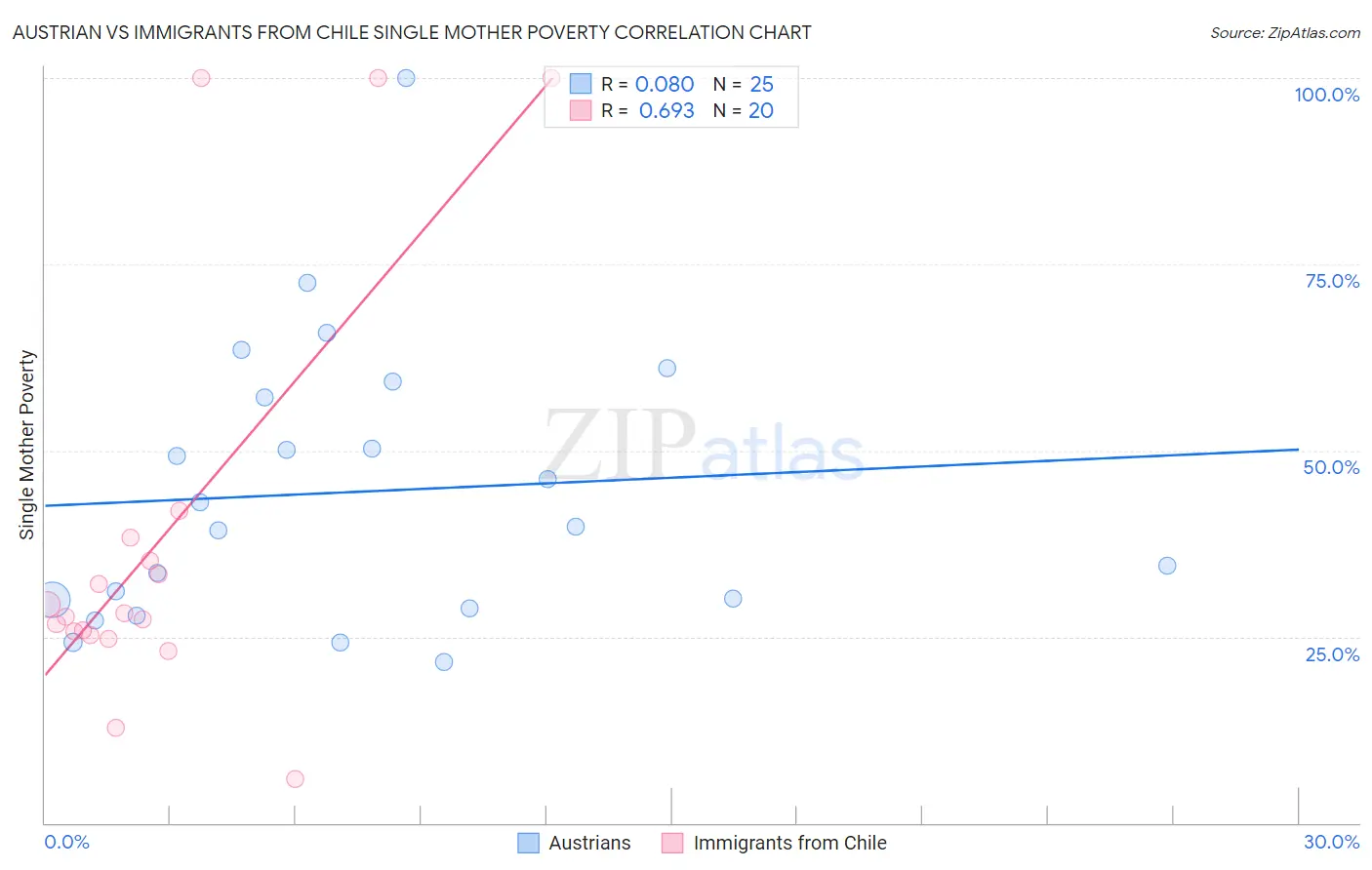Austrian vs Immigrants from Chile Single Mother Poverty