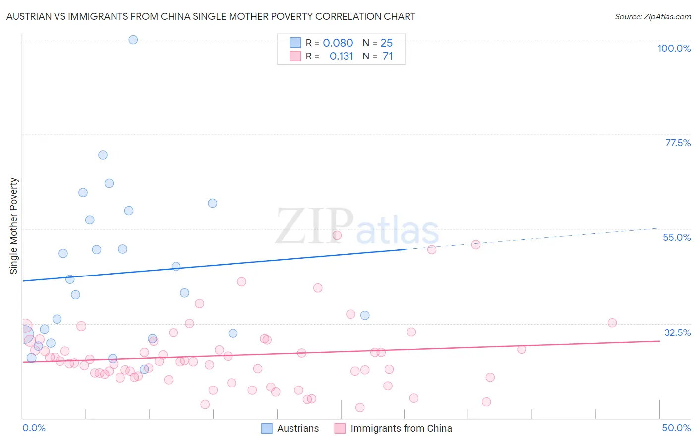 Austrian vs Immigrants from China Single Mother Poverty