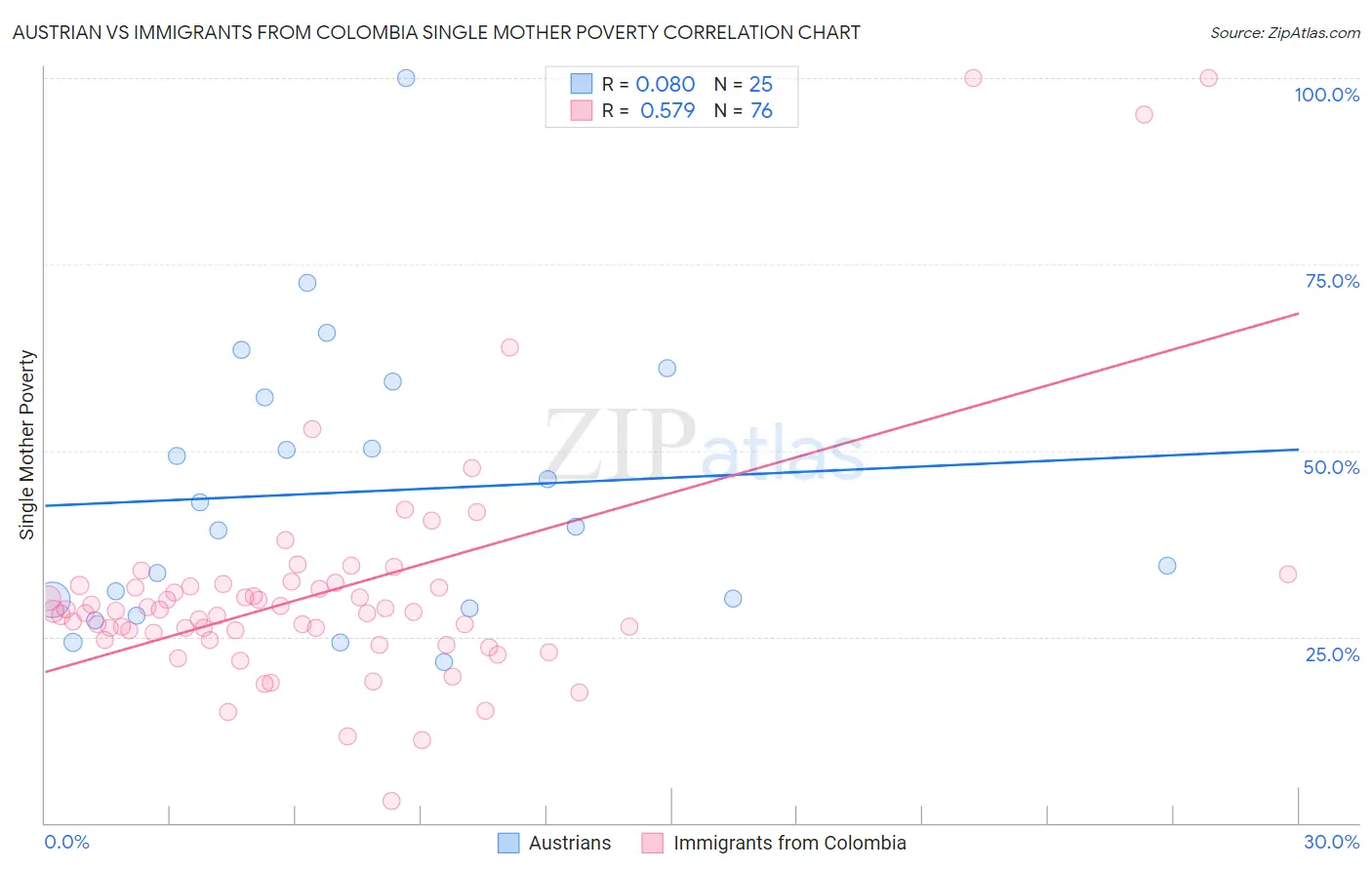 Austrian vs Immigrants from Colombia Single Mother Poverty