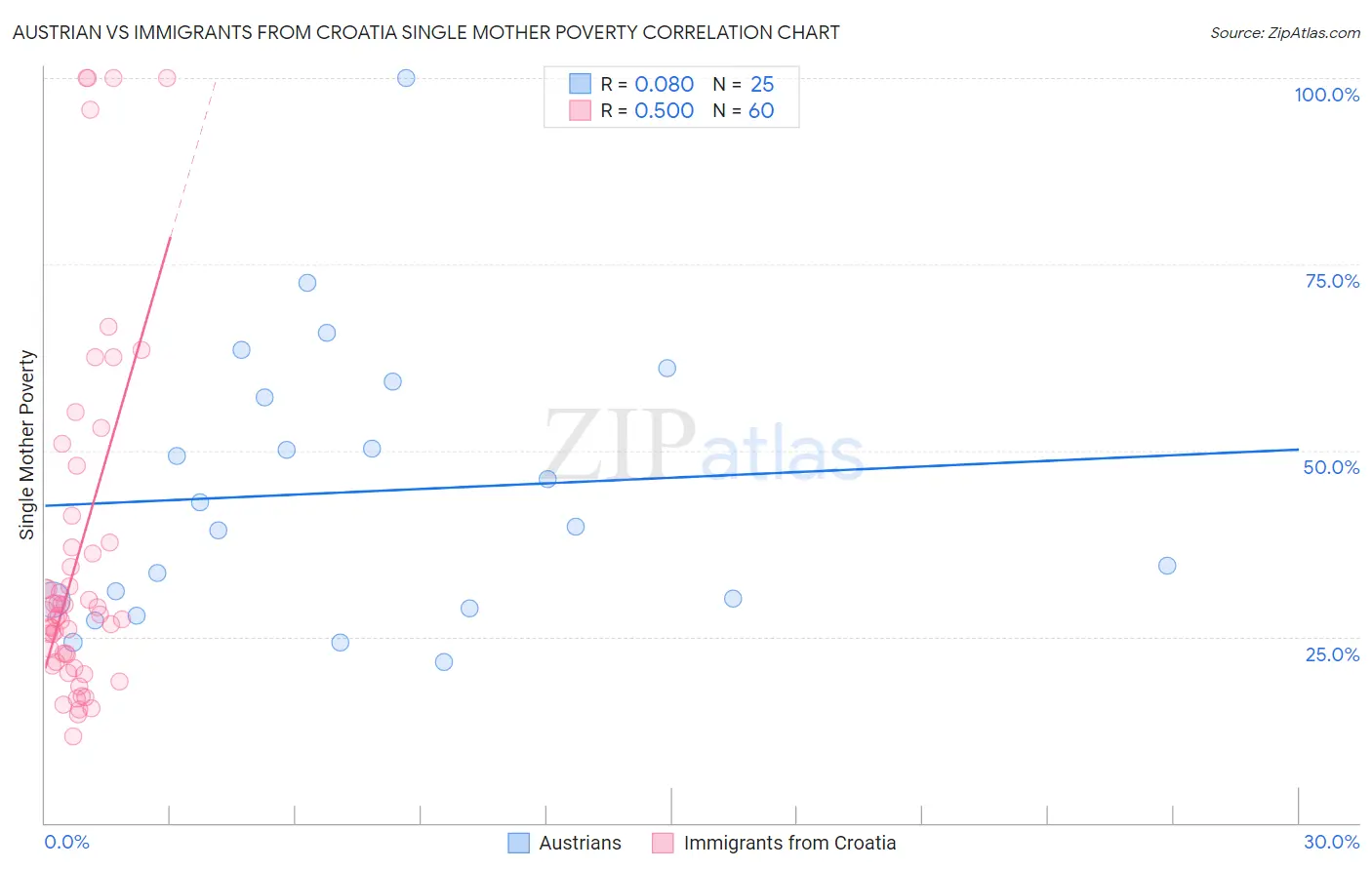 Austrian vs Immigrants from Croatia Single Mother Poverty