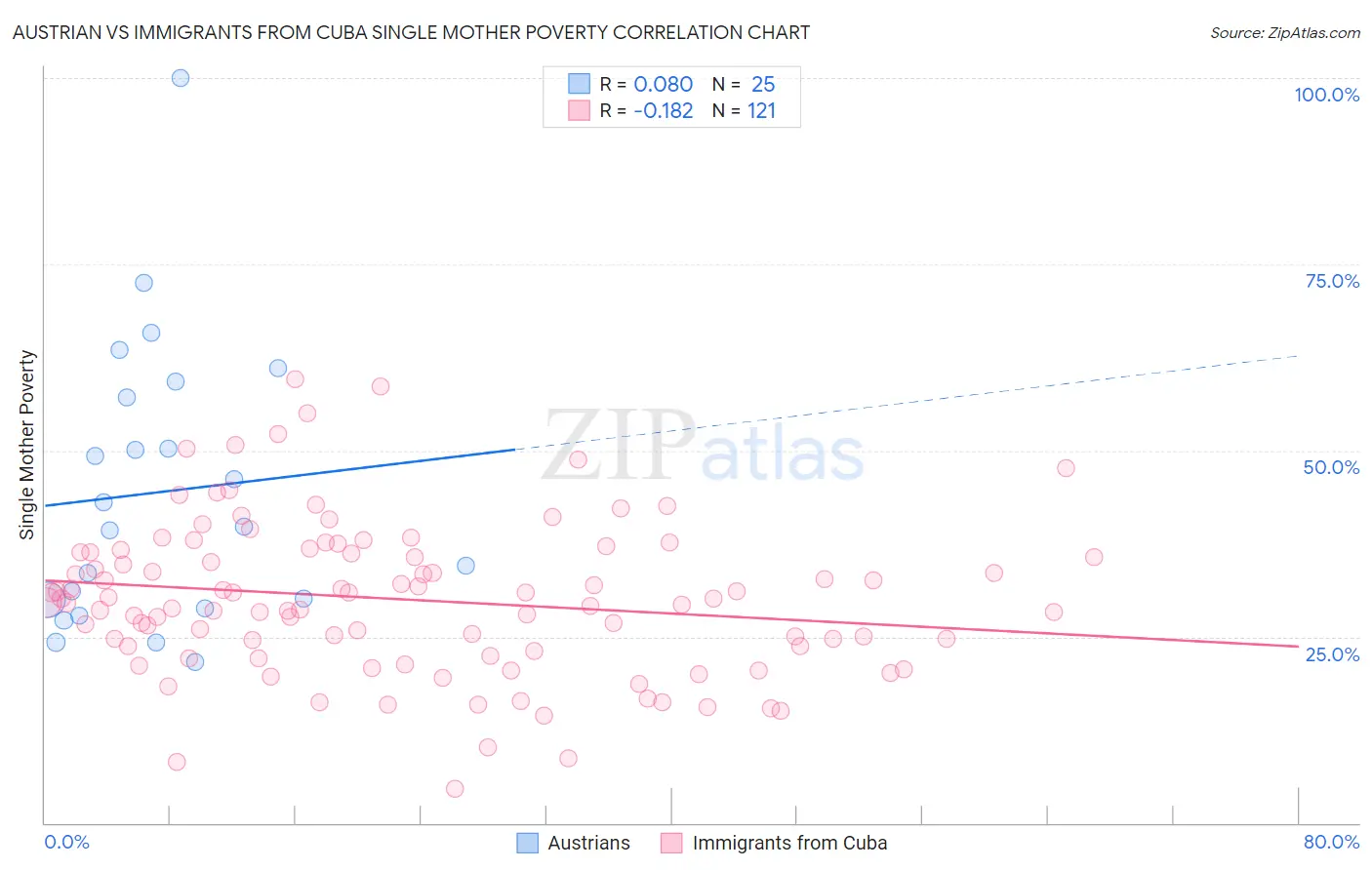 Austrian vs Immigrants from Cuba Single Mother Poverty