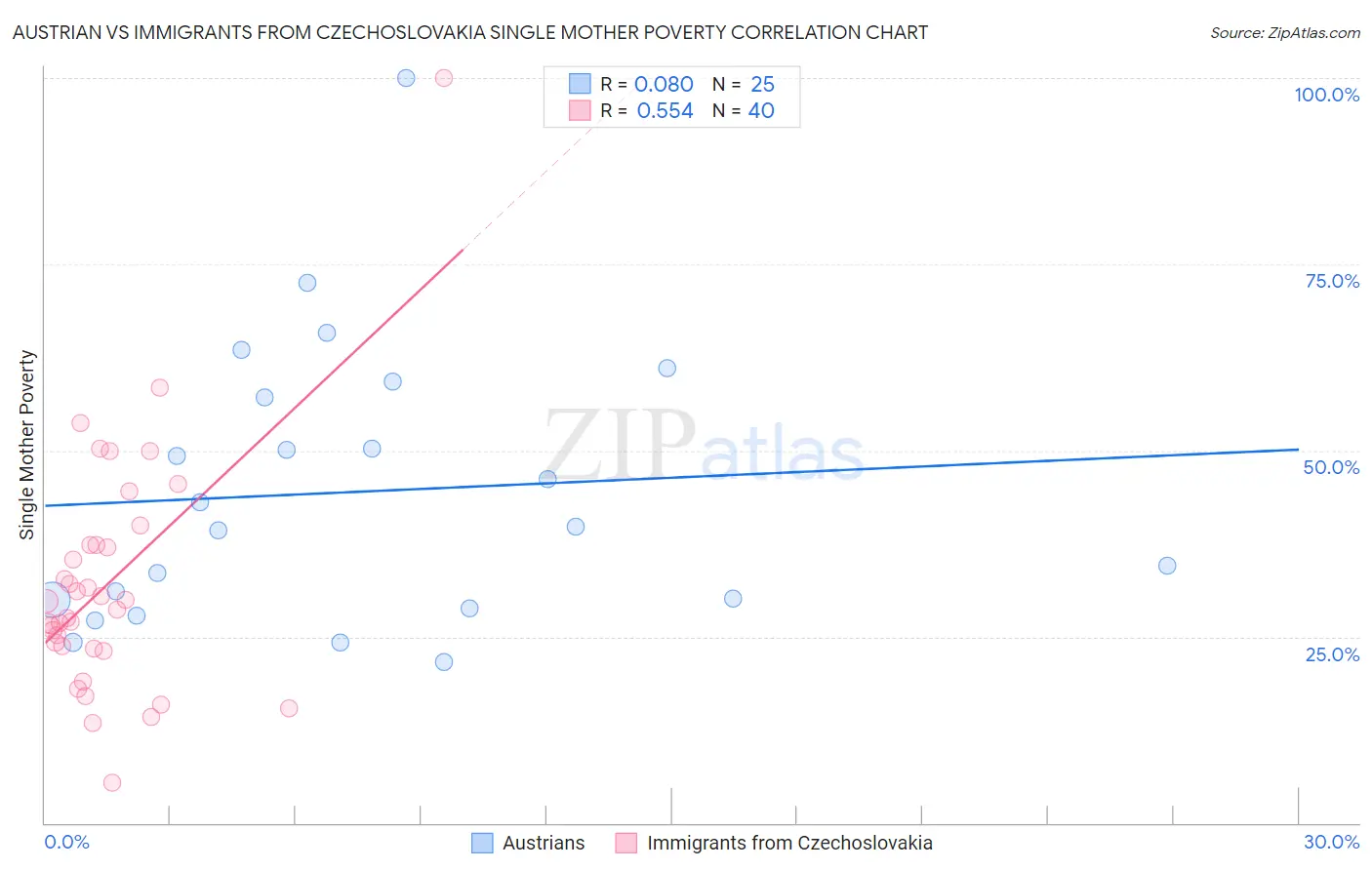 Austrian vs Immigrants from Czechoslovakia Single Mother Poverty