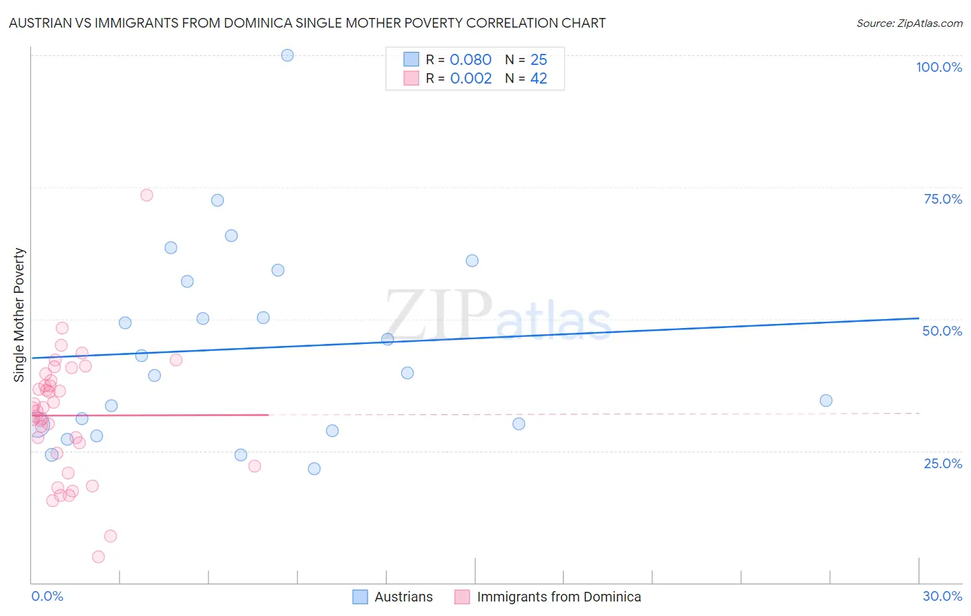Austrian vs Immigrants from Dominica Single Mother Poverty