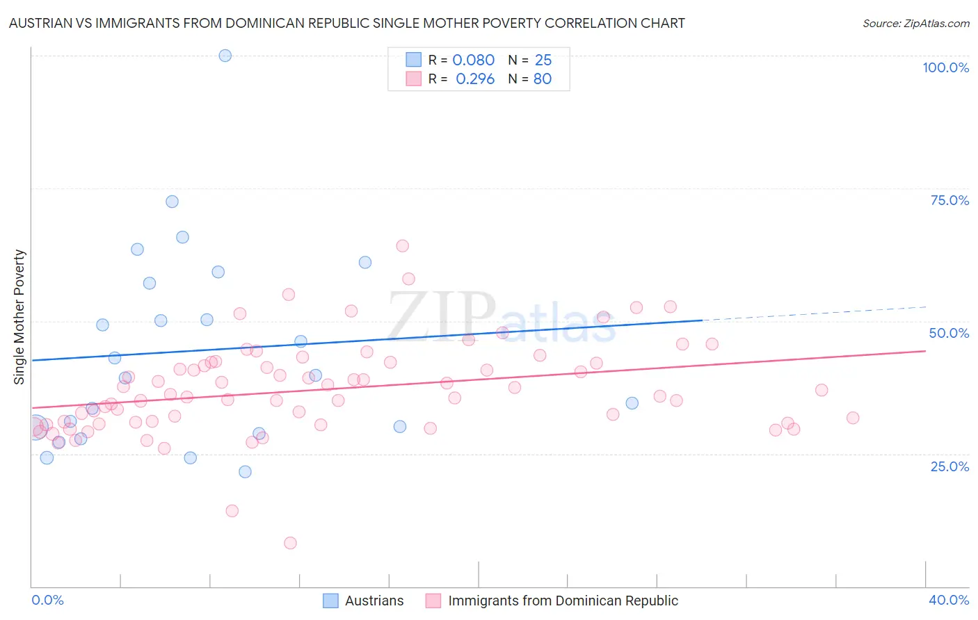 Austrian vs Immigrants from Dominican Republic Single Mother Poverty