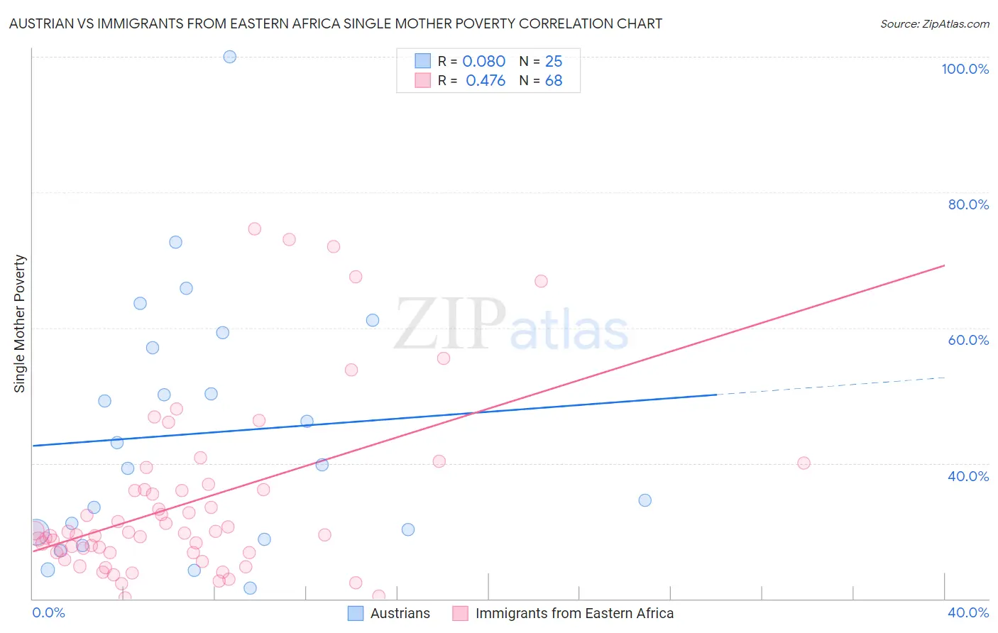 Austrian vs Immigrants from Eastern Africa Single Mother Poverty