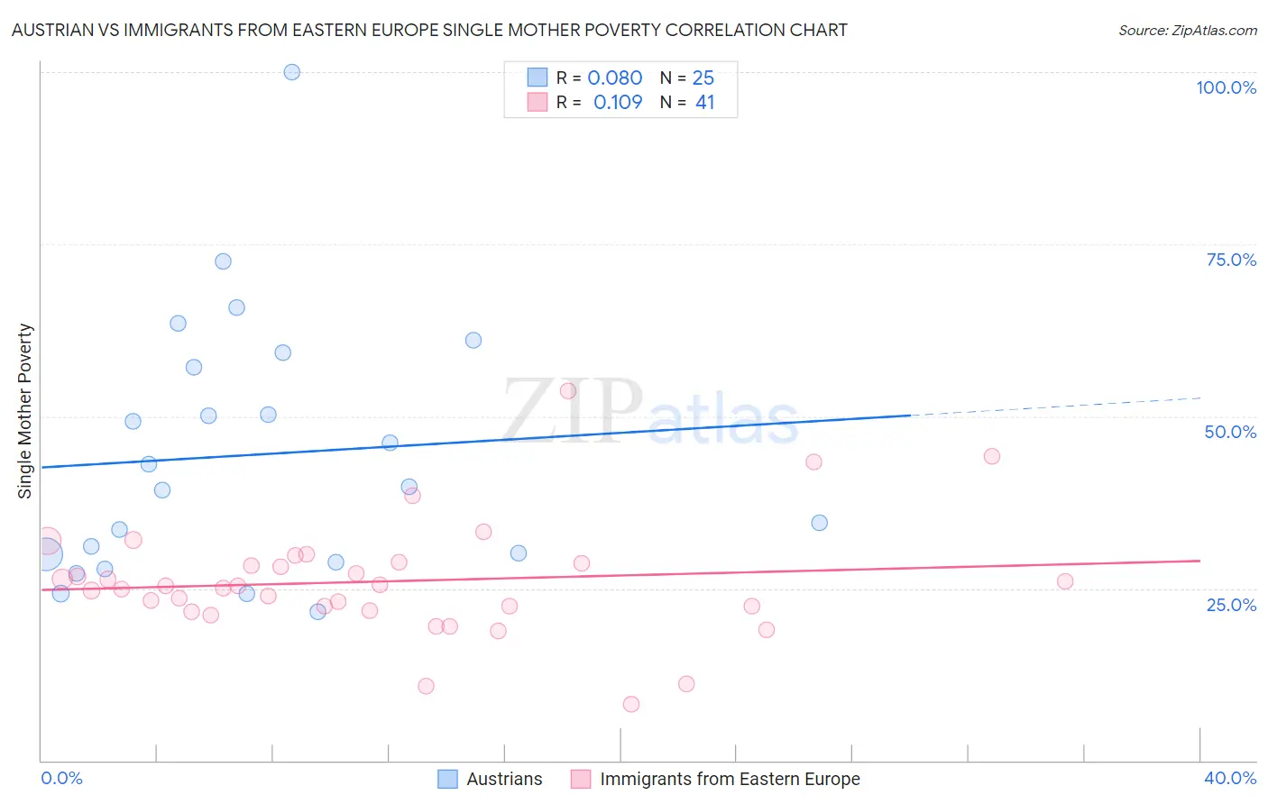 Austrian vs Immigrants from Eastern Europe Single Mother Poverty