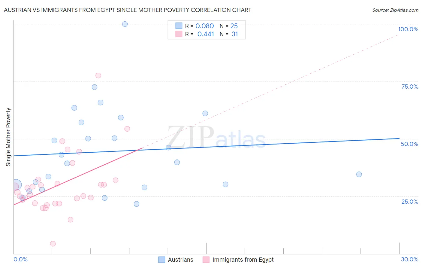 Austrian vs Immigrants from Egypt Single Mother Poverty