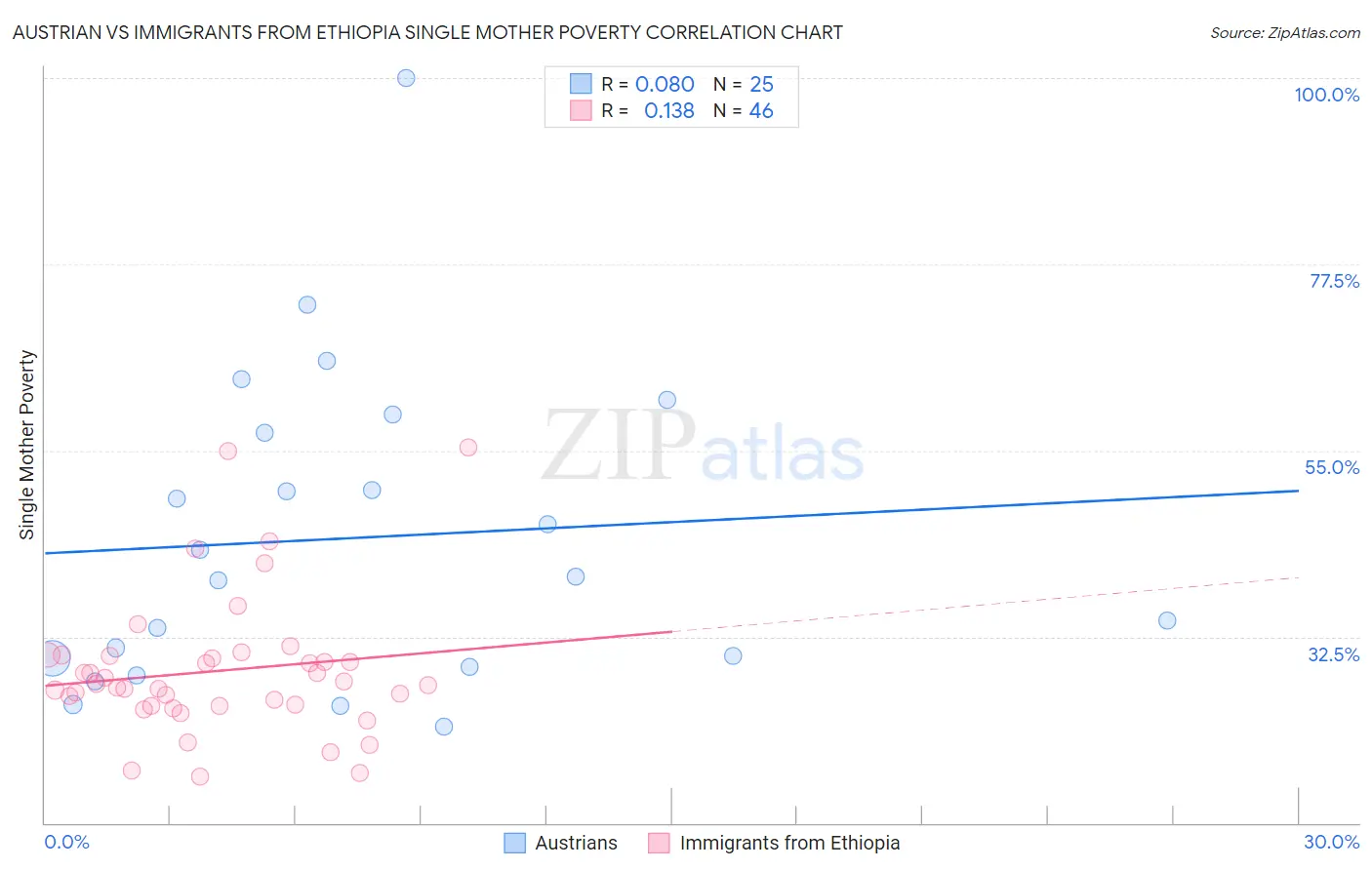 Austrian vs Immigrants from Ethiopia Single Mother Poverty
