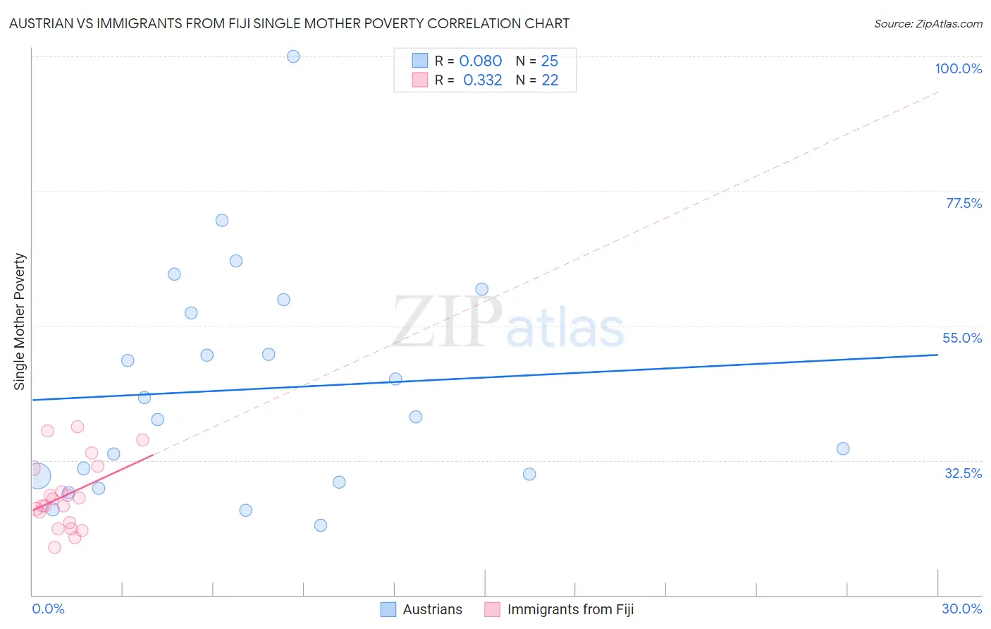 Austrian vs Immigrants from Fiji Single Mother Poverty