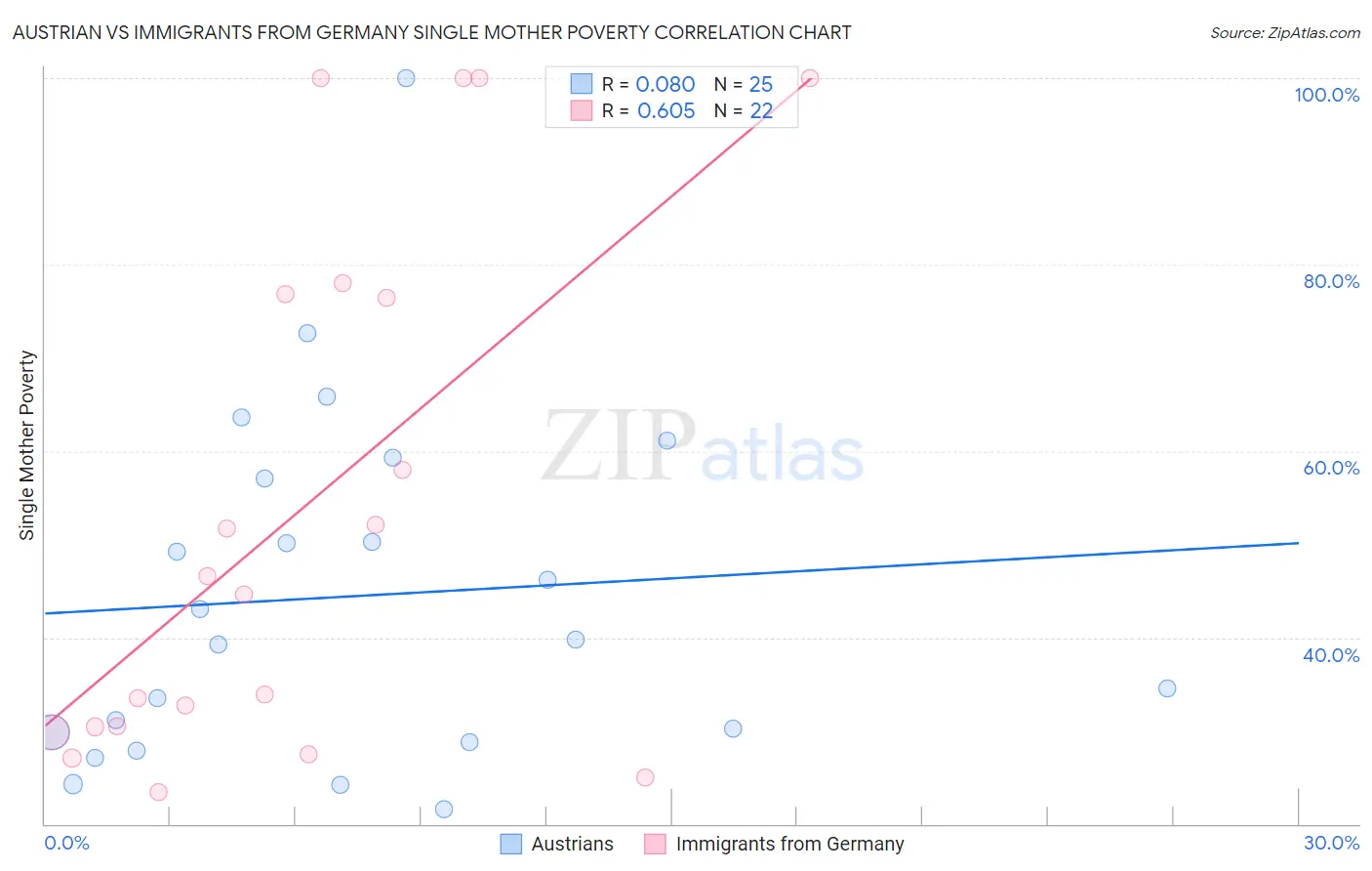 Austrian vs Immigrants from Germany Single Mother Poverty