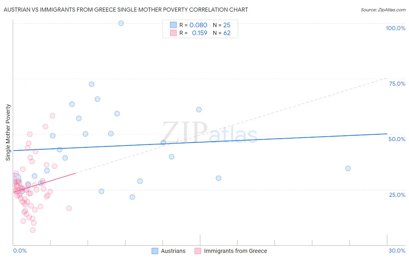 Austrian vs Immigrants from Greece Single Mother Poverty