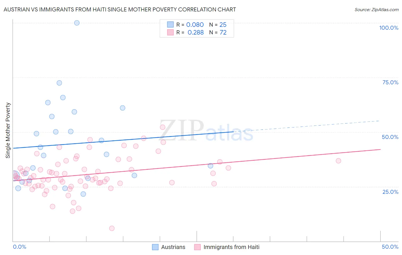 Austrian vs Immigrants from Haiti Single Mother Poverty