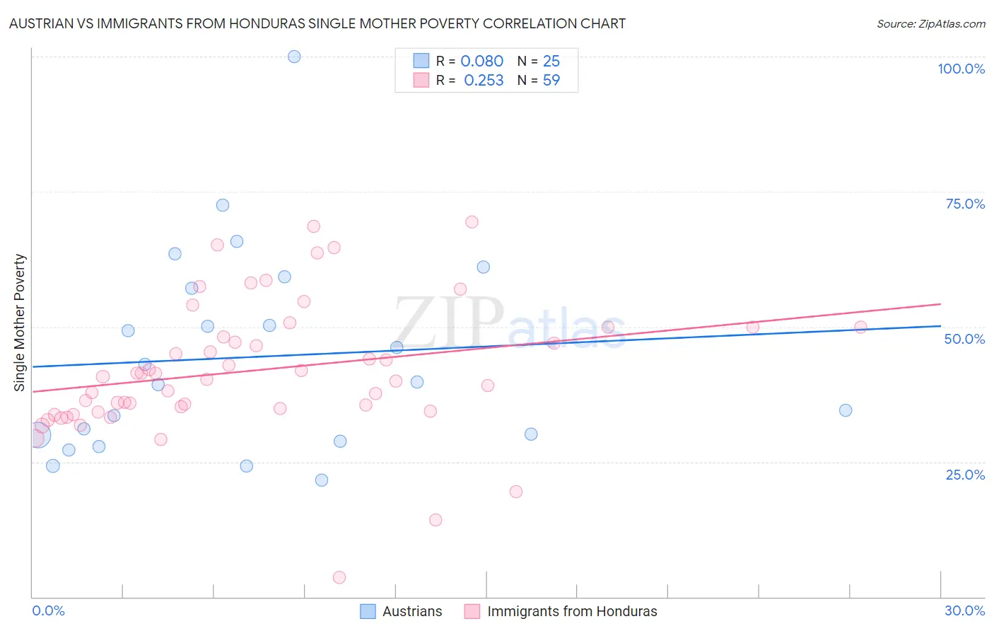 Austrian vs Immigrants from Honduras Single Mother Poverty