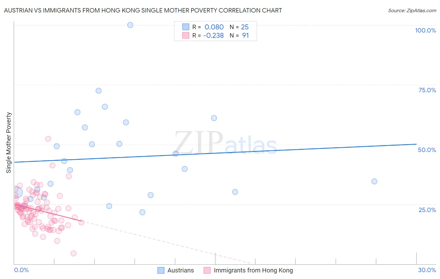 Austrian vs Immigrants from Hong Kong Single Mother Poverty