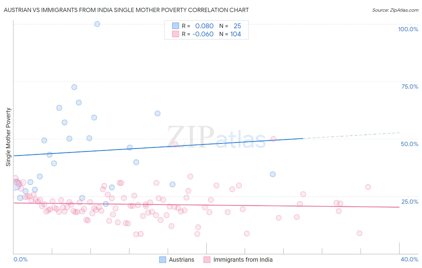 Austrian vs Immigrants from India Single Mother Poverty