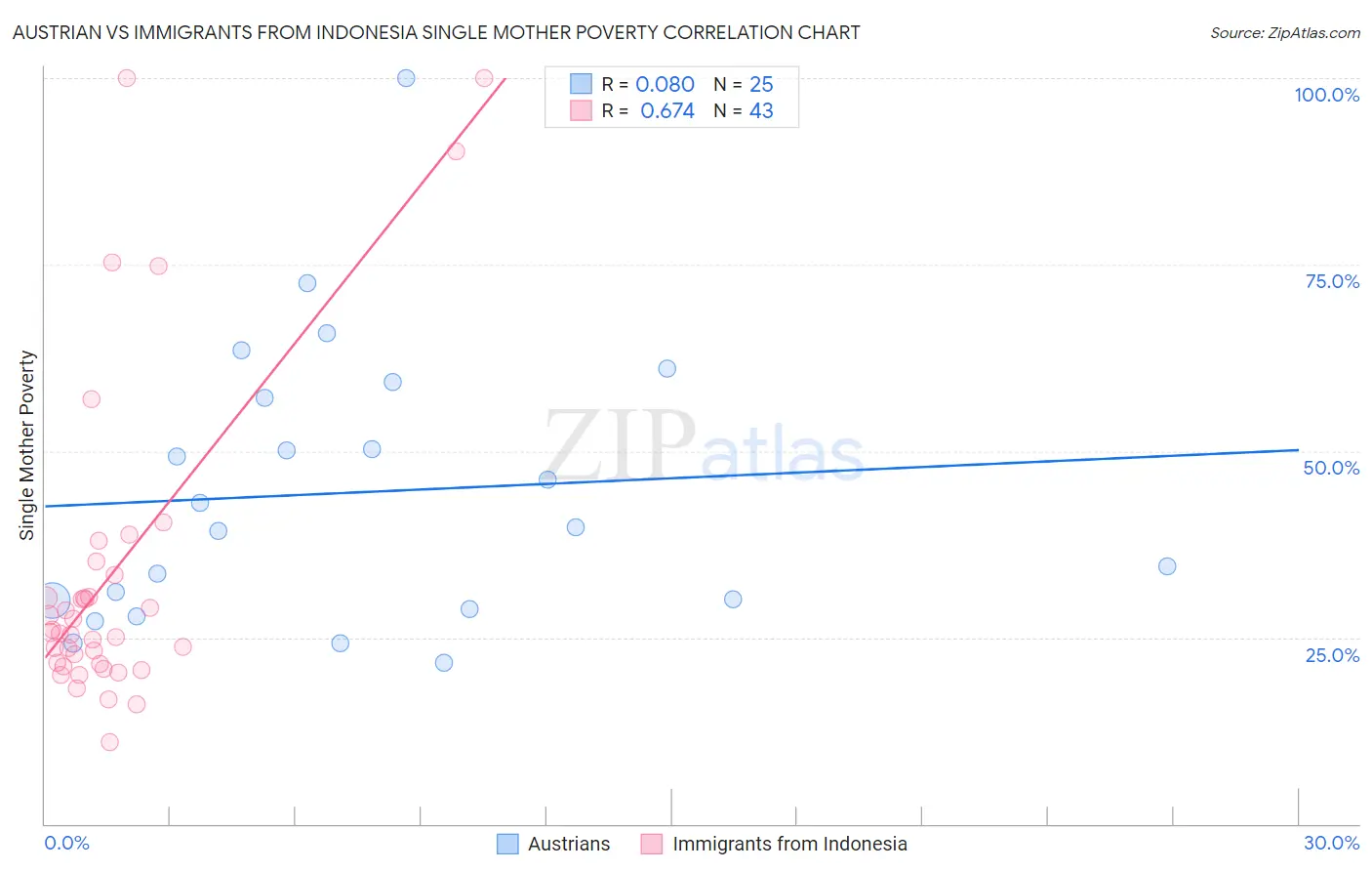 Austrian vs Immigrants from Indonesia Single Mother Poverty