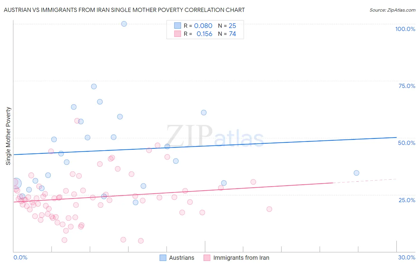 Austrian vs Immigrants from Iran Single Mother Poverty